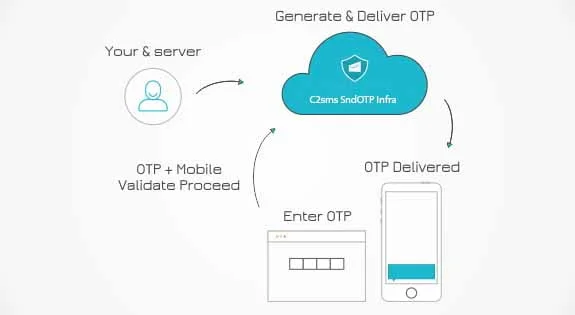 How does SendOTP work in c2sms