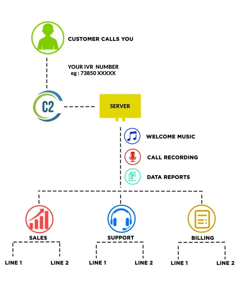 how-ivr-system-works-online