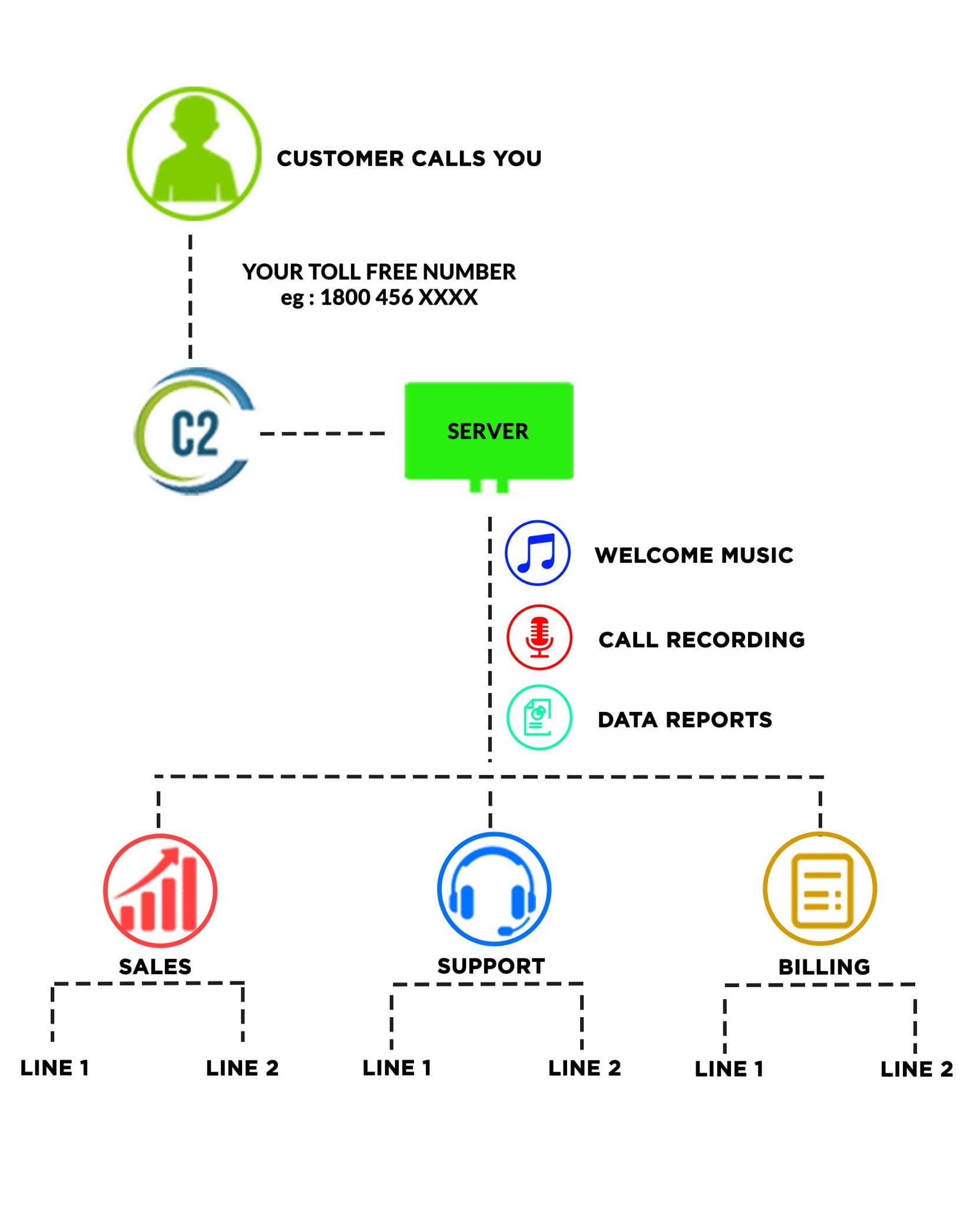 toll-free-number-c2sms