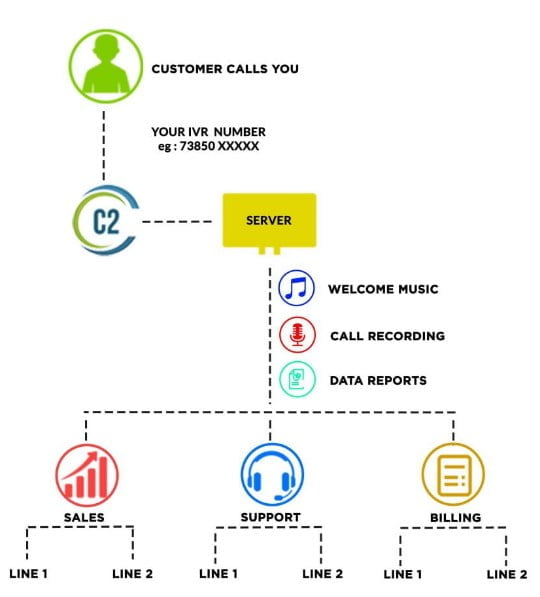 Virtual Receptionist- C2SMS